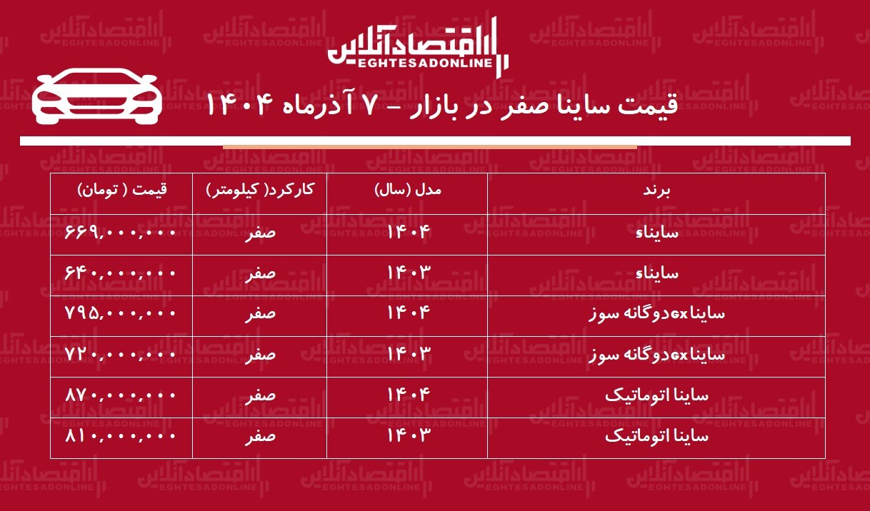 افزایش سنگین قیمت ساینا در بازار / این مدل ساینا ۲۰۵ میلیون تومان گران شد! + جدول افزایش سنگین قیمت ساینا در بازار / این مدل ساینا ۲۰۵ میلیون تومان گران شد! + جدول