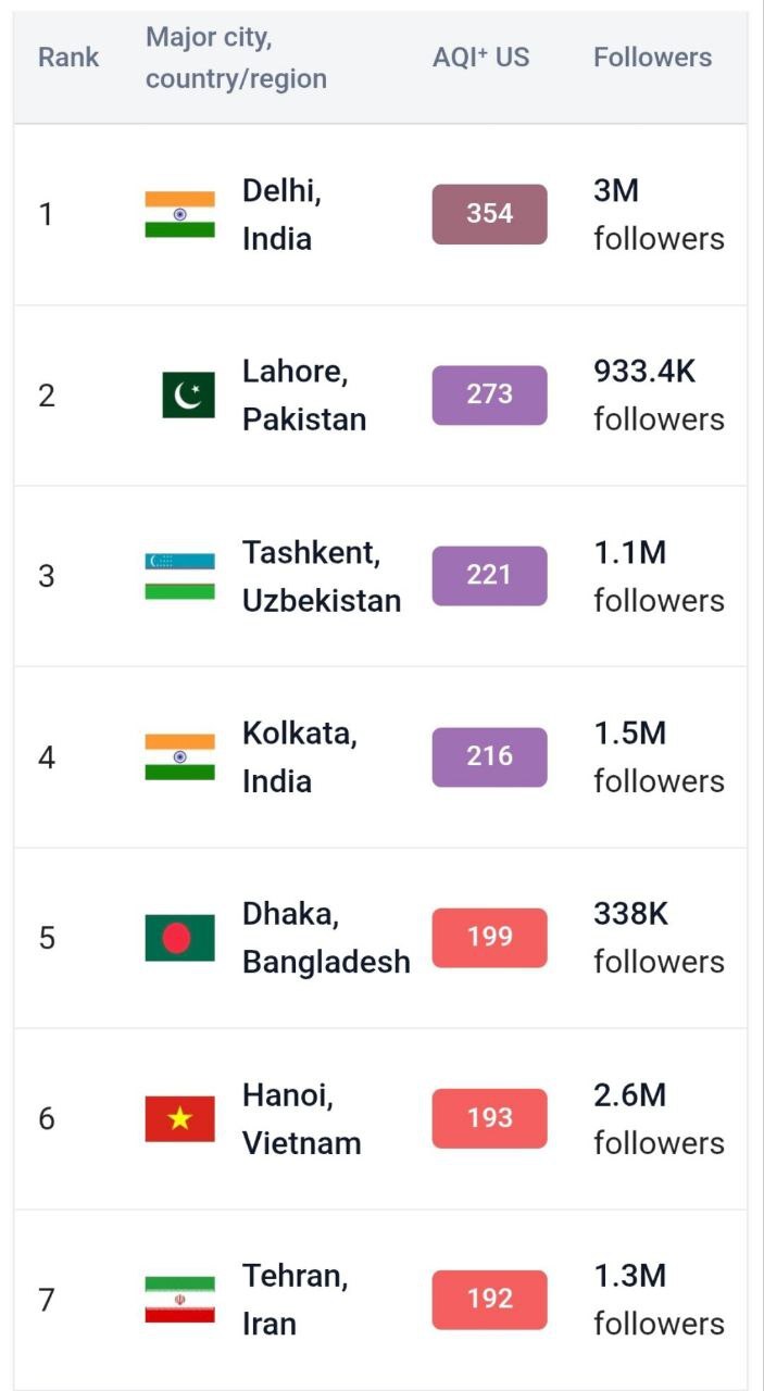 رتبه تهران در میان آلوده‌ترین شهر‌های جهان