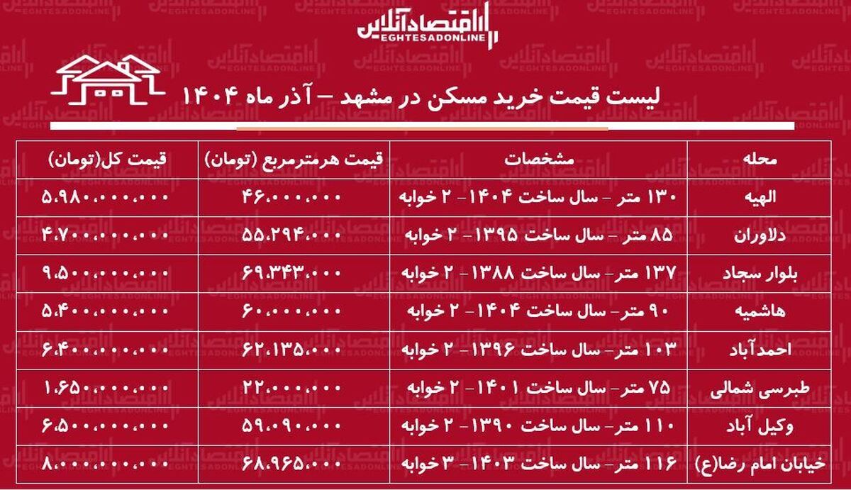لیست قیمت خرید مسکن در مشهد / قیمت خرید هر متر آپارتمان در مناطق مختلف مشهد چقدر است؟ + جدول آذر ماه ۱۴۰۴