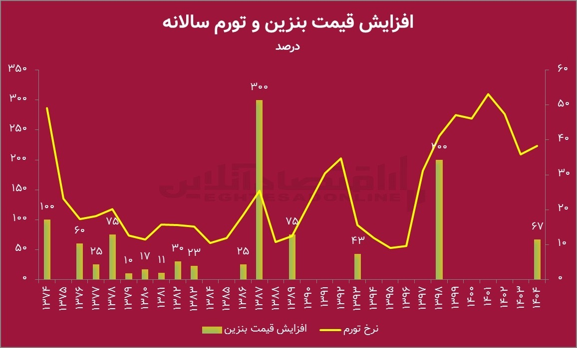بازگشت به تجربه‌های ۷۴ و ۹۸؛ چگونه افزایش قیمت بنزین تورم را کاهش داد؟