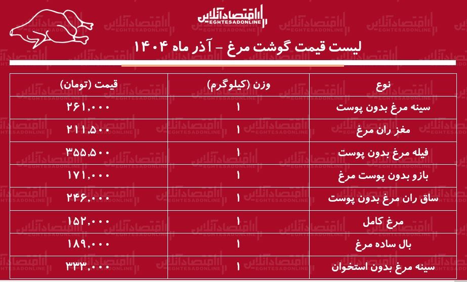 لیست قیمت گوشت مرغ ۸ آذر ۱۴۰۴ / هر کیلوگرم مرغ کامل را چند بخریم؟ + جدول