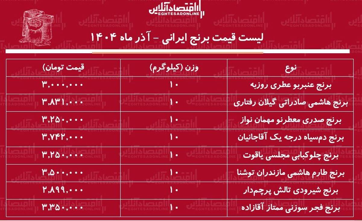 لیست قیمت برنج ایرانی ۹ آذر ماه ۱۴۰۴ / برنج هاشمی درجه یک کیلویی چند شد؟ + جدول
