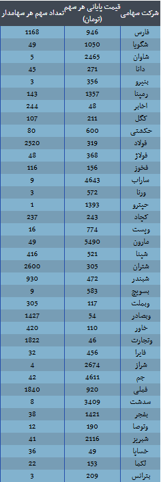 ارزش سهام عدالت امروز ۸ آذر ۱۴۰۴ اعلام شد/ ارزش سهام عدالت ۴۹۰ هزار تومانی چقدر شد؟ ارزش سهام عدالت امروز ۸ آذر ۱۴۰۴ اعلام شد/ ارزش سهام عدالت ۴۹۰ هزار تومانی چقدر شد؟