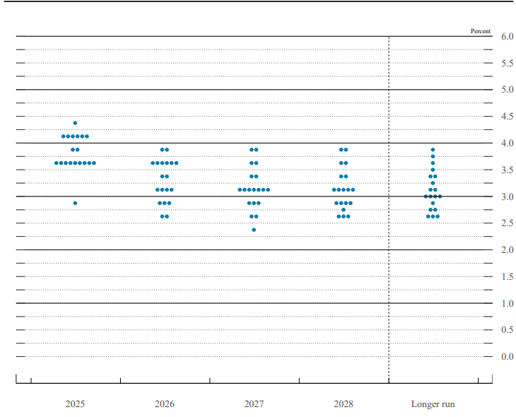 تغییر مسیر دلار و رمزارزها در پی افزایش احتمال کاهش نرخ بهره