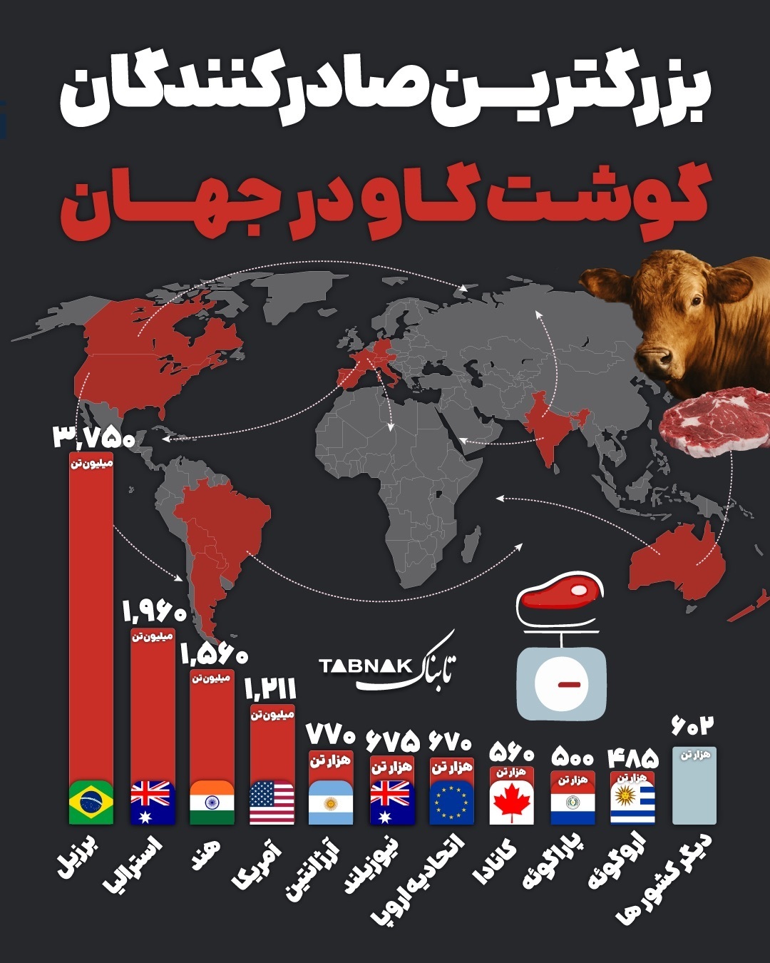 بزرگترین صادرکنندگان گوشت گاو در جهان