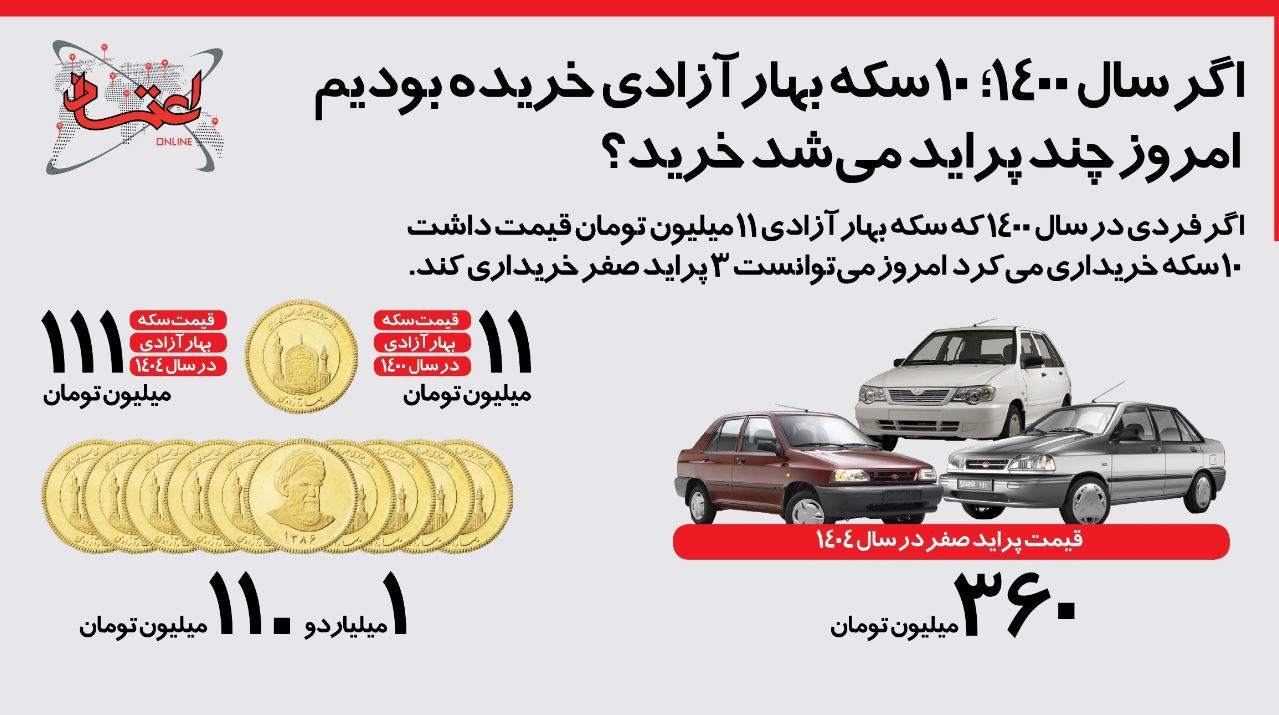 اینفوگرافیک / اگر ۱۰ سکه بهار آزادی سال ۱۴۰۰ خریده بودید، امروز چند پراید می‌توانستید بخرید؟