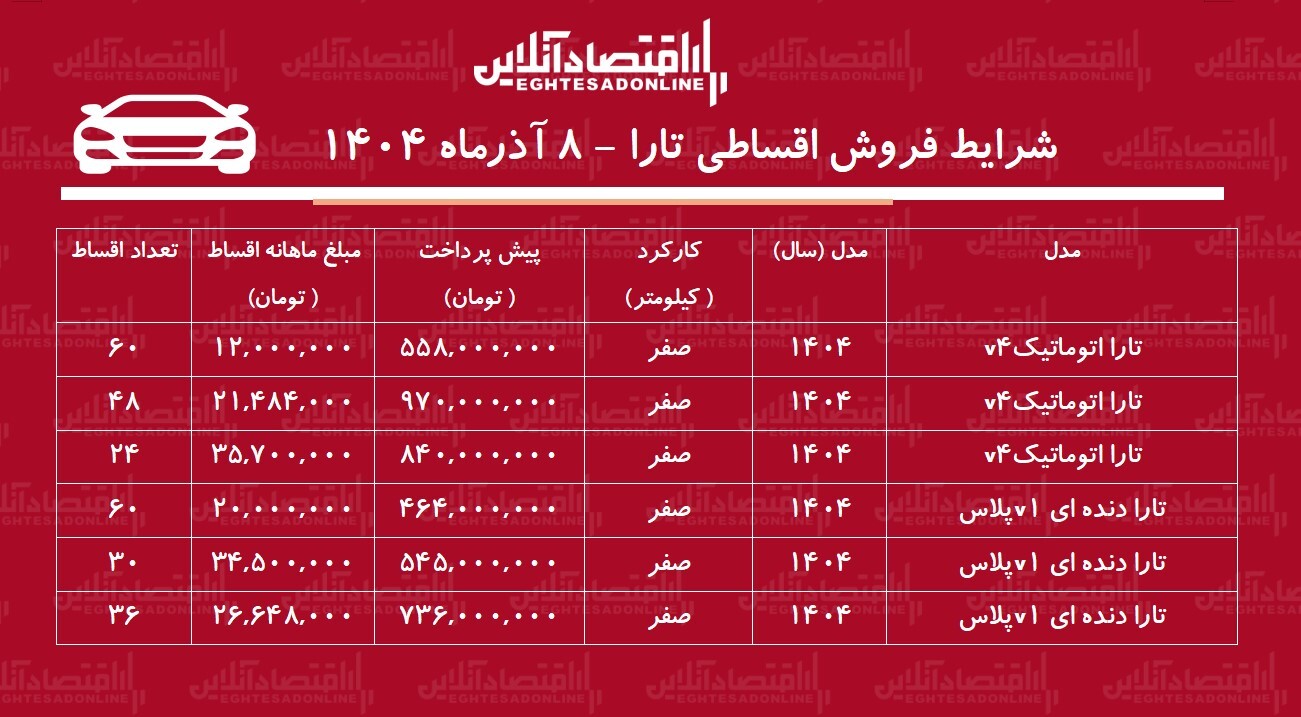 شرایط جدید فروش اقساطی جدید تارا / با ۴۶۴ میلیون تومان تارا اتوماتیک بخرید! + جدول آذر ۱۴۰۴ شرایط جدید فروش اقساطی جدید تارا / با ۴۶۴ میلیون تومان تارا اتوماتیک بخرید! + جدول آذر ۱۴۰۴