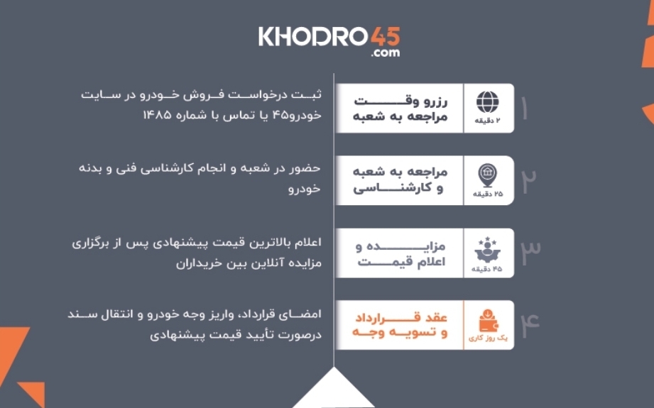 لیست ۱۰ اشتباه خطرناک در فرآیند فروش خودرو که مالکان باید بدانند