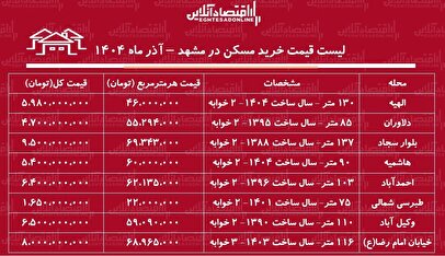 لیست قیمت خرید مسکن در مشهد / قیمت خرید هر متر آپارتمان در مناطق مختلف مشهد چقدر است؟ + جدول آذر ماه ۱۴۰۴