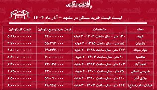 لیست قیمت خرید مسکن در مشهد / قیمت خرید هر متر آپارتمان در مناطق مختلف مشهد چقدر است؟ + جدول آذر ماه ۱۴۰۴