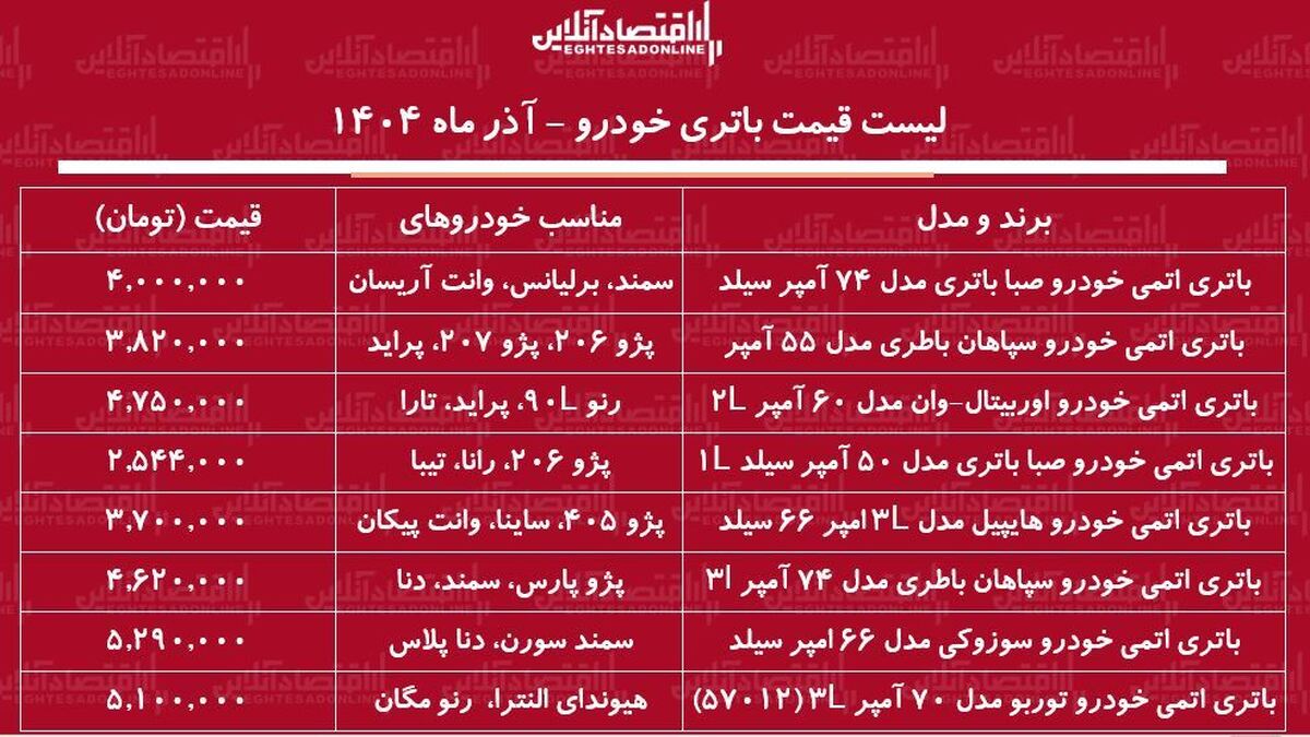 لیست قیمت انواع باتری خودرو آذر ۱۴۰۴ / باتری پراید، پژو، سمند، وانت و....چند شد؟ + جدول