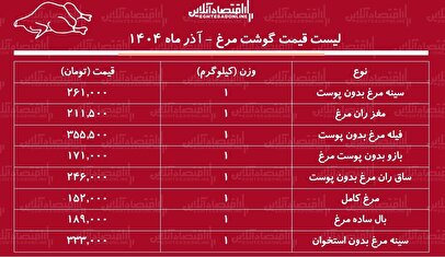 لیست قیمت گوشت مرغ ۹ آذر ۱۴۰۴ / هر کیلوگرم مرغ کامل را چند بخریم؟ + جدول