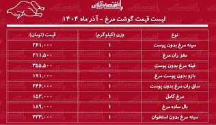لیست قیمت گوشت مرغ ۹ آذر ۱۴۰۴ / هر کیلوگرم مرغ کامل را چند بخریم؟ + جدول