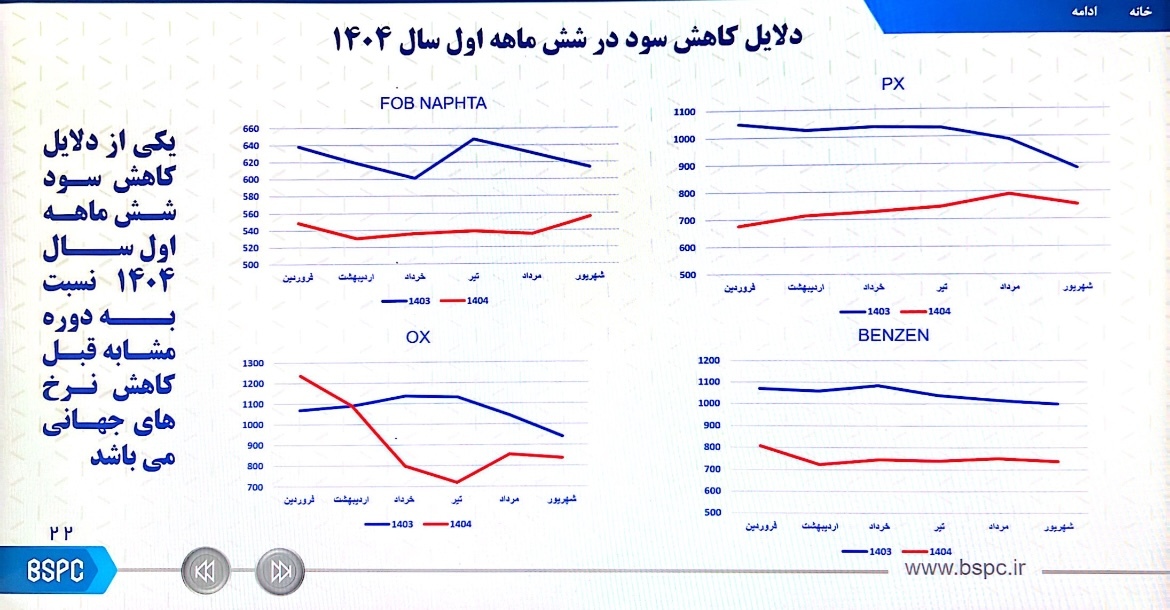 افزایش ۱.۲ میلیون‌تنی تولید بوعلی‌سینا با استراتژی «تولید بدون توقف»
