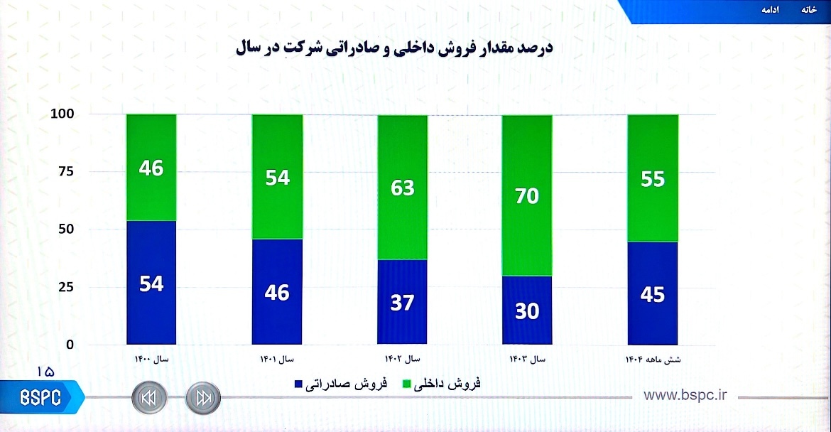 افزایش ۱.۲ میلیون‌تنی تولید بوعلی‌سینا با استراتژی «تولید بدون توقف»