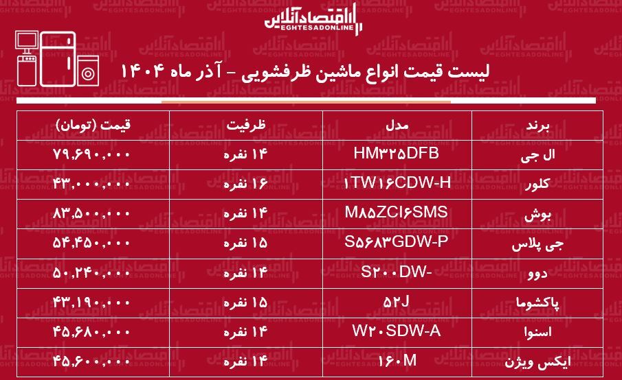لیست قیمت جدید انواع ماشین ظرفشویی ۹ آذر ماه ۱۴۰۴ / ماشین ظرفشویی بوش، دوو، ال جی و...چند شد؟ + جدول