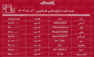 لیست قیمت جدید انواع ماشین ظرفشویی ۹ آذر ماه ۱۴۰۴ / ماشین ظرفشویی بوش، دوو، ال جی و...چند شد؟ + جدول