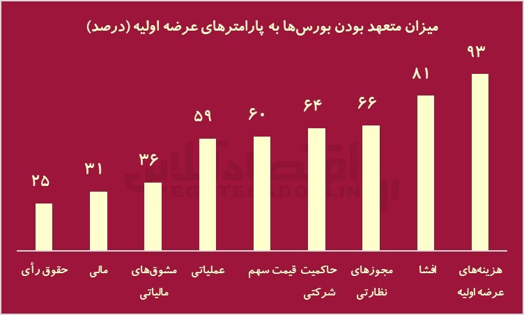 ایران خلاف جهان؛ عرضه اولیه از GDP جا ماند/ افزایش عرضه اولیه با توسعه مالی در ایران ممکن میشود ایران خلاف جهان؛ عرضه اولیه از GDP جا ماند/ افزایش عرضه اولیه با توسعه مالی در ایران ممکن میشود