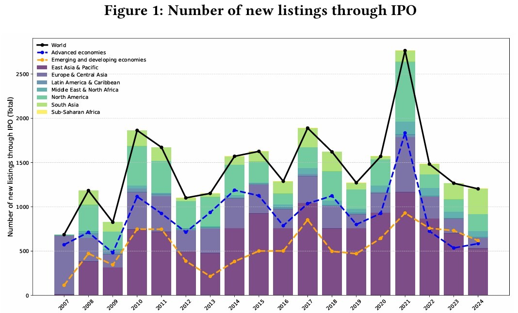 ایران خلاف جهان؛ عرضه اولیه از GDP جا ماند/ افزایش عرضه اولیه با توسعه مالی در ایران ممکن میشود ایران خلاف جهان؛ عرضه اولیه از GDP جا ماند/ افزایش عرضه اولیه با توسعه مالی در ایران ممکن میشود