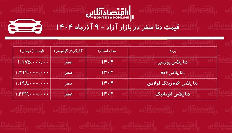 افزایش قیمت دنا رکورد زد / این مدل یکروزه ۹۹ میلیون تومان گران شد + جدول آذر ۱۴۰۴