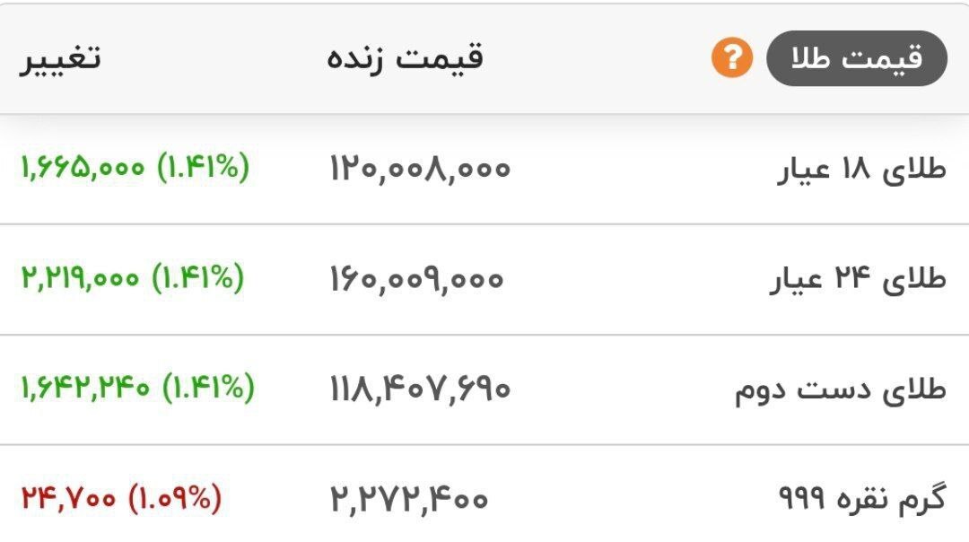 طلا دوباره رکورد زد