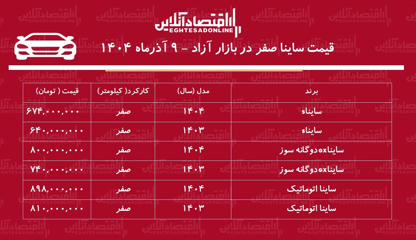 صعود ناگهانی قیمت ساینا در بازار / ساینا در آستانه یک میلیاردی شدن! + جدول آذر ۱۴۰۴