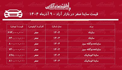 صعود ناگهانی قیمت ساینا در بازار / ساینا در آستانه یک میلیاردی شدن! + جدول آذر ۱۴۰۴