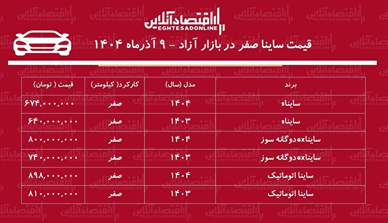 صعود ناگهانی قیمت ساینا در بازار / ساینا در آستانه یک میلیاردی شدن! + جدول آذر ۱۴۰۴