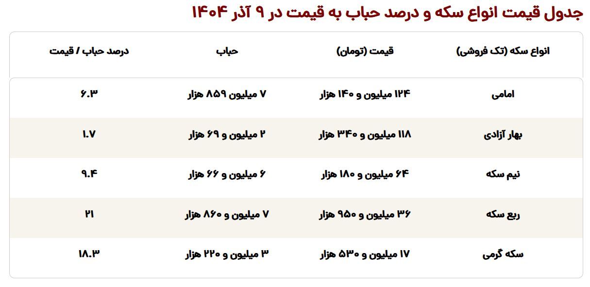 خرید کدام سکه بیشترین سود را دارد؟ / خطرناکترین سکه برای سرمایه‌گذاری