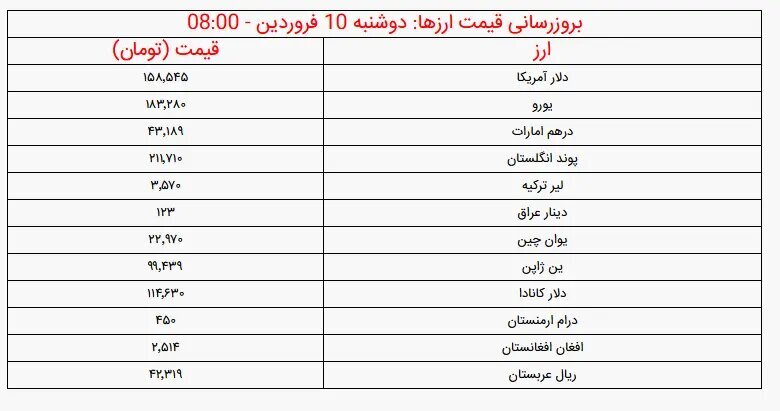 قیمت دلار امروز دوشنبه ۱۰ فروردین ۱۴۰۵/ قیمت انواع ارز در بازار آزاد + جدول قیمت دلار امروز دوشنبه ۱۰ فروردین ۱۴۰۵/ قیمت انواع ارز در بازار آزاد + جدول