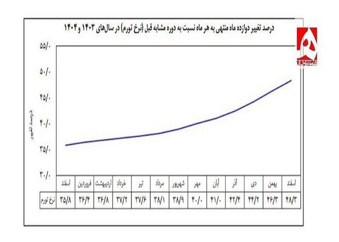 بانک مرکزی نرخ تورم اسفند ۱۴۰۴ را اعلام کرد+ نمودار بانک مرکزی نرخ تورم اسفند ۱۴۰۴ را اعلام کرد+ نمودار