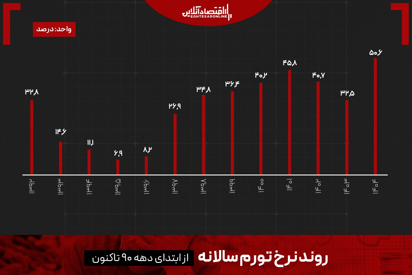 بالاترین تورم سالانه تاریخ؟ قدرت خرید مردم در یک سال نصف شد بالاترین تورم سالانه تاریخ؟ قدرت خرید مردم در یک سال نصف شد