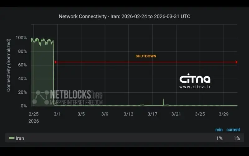 قطعی اینترنت در ایران به روز ۳۲ رسید/ زمان وصل دوباره اینترنت بین الملل مشخص شد؟