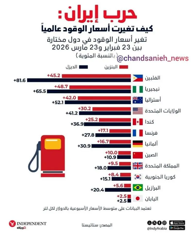اینفوگرافیک/ تاثیر جنگ با ایران بر قیمت جهانی سوخت اینفوگرافیک/ تاثیر جنگ با ایران بر قیمت جهانی سوخت
