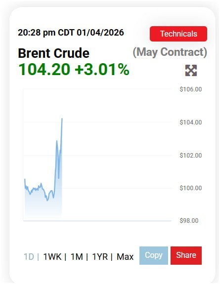 واکنش عجیب بازار‌های نفت و سهام به سخنرانی ترامپ + نمودار