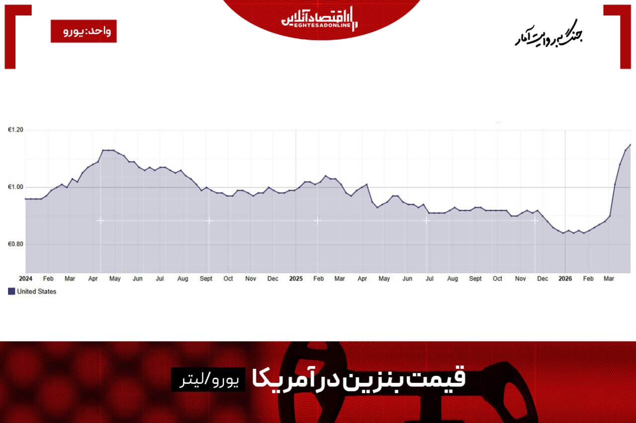 گران‌ترین بنزین آمریکا و اروپا / هیچکس نگران افزایش قیمت‎‌ها نیست
