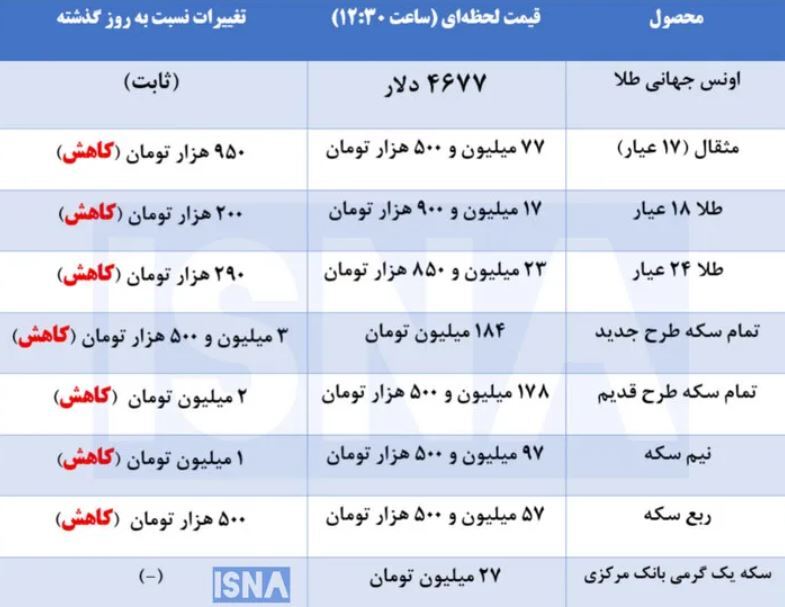 قیمت طلا و سکه امروز شنبه ۱۵ فروردین 1405 / کاهش در آغاز معاملات هفته سوم فروردین