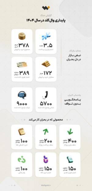 پایداری والگلد در سال اختلال؛ وقتی دسترسی همه چیز است پایداری والگلد در سال اختلال؛ وقتی دسترسی همه چیز است