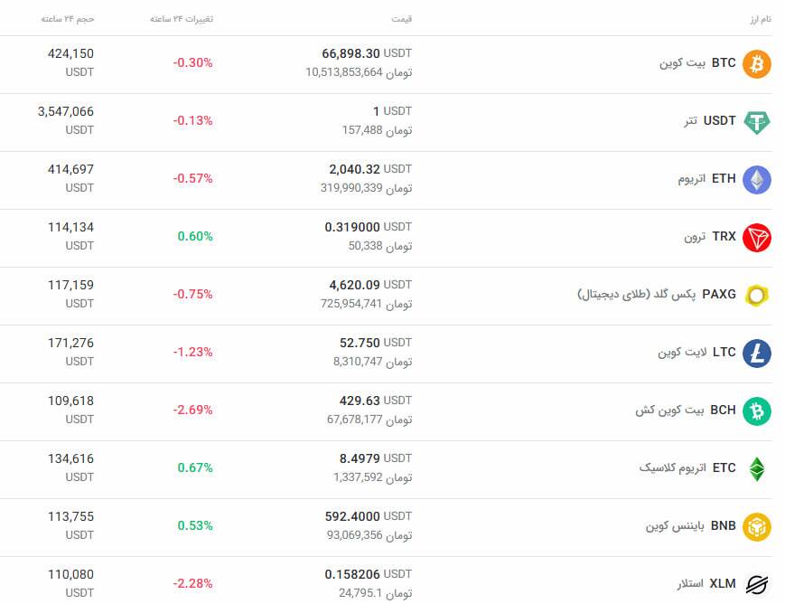 قیمت بیتکوین در تعلیق جنگی؛ بازار رمزارزها منتظر سیگنال بعدی قیمت بیتکوین در تعلیق جنگی؛ بازار رمزارزها منتظر سیگنال بعدی