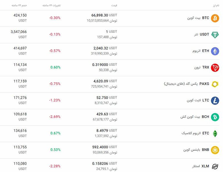 قیمت بیت‌کوین در تعلیق جنگی؛ بازار رمزارزها منتظر سیگنال بعدی