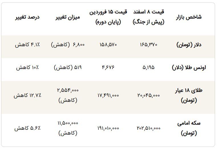 کاهش عجیب قیمت دلار در طی جنگ / علت سقوط ۱۱ میلیونی سکه در فروردین ۱۴۰۵
