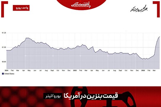 رکورد بالاترین نرخ بنزین آمریکا و اروپا/ نبض آمار از زمان تخلیه شوک تورم انرژی