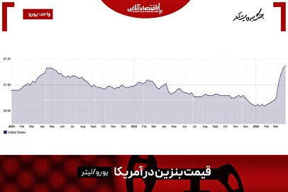 رکورد بالاترین نرخ بنزین آمریکا و اروپا/ نبض آمار از زمان تخلیه شوک تورم انرژی