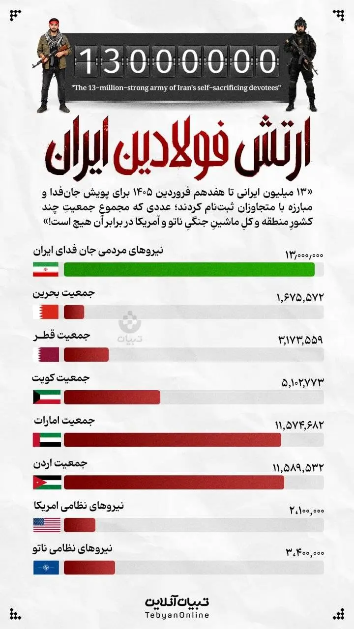 اینفوگرافیک/ ارتش فولادین ایران