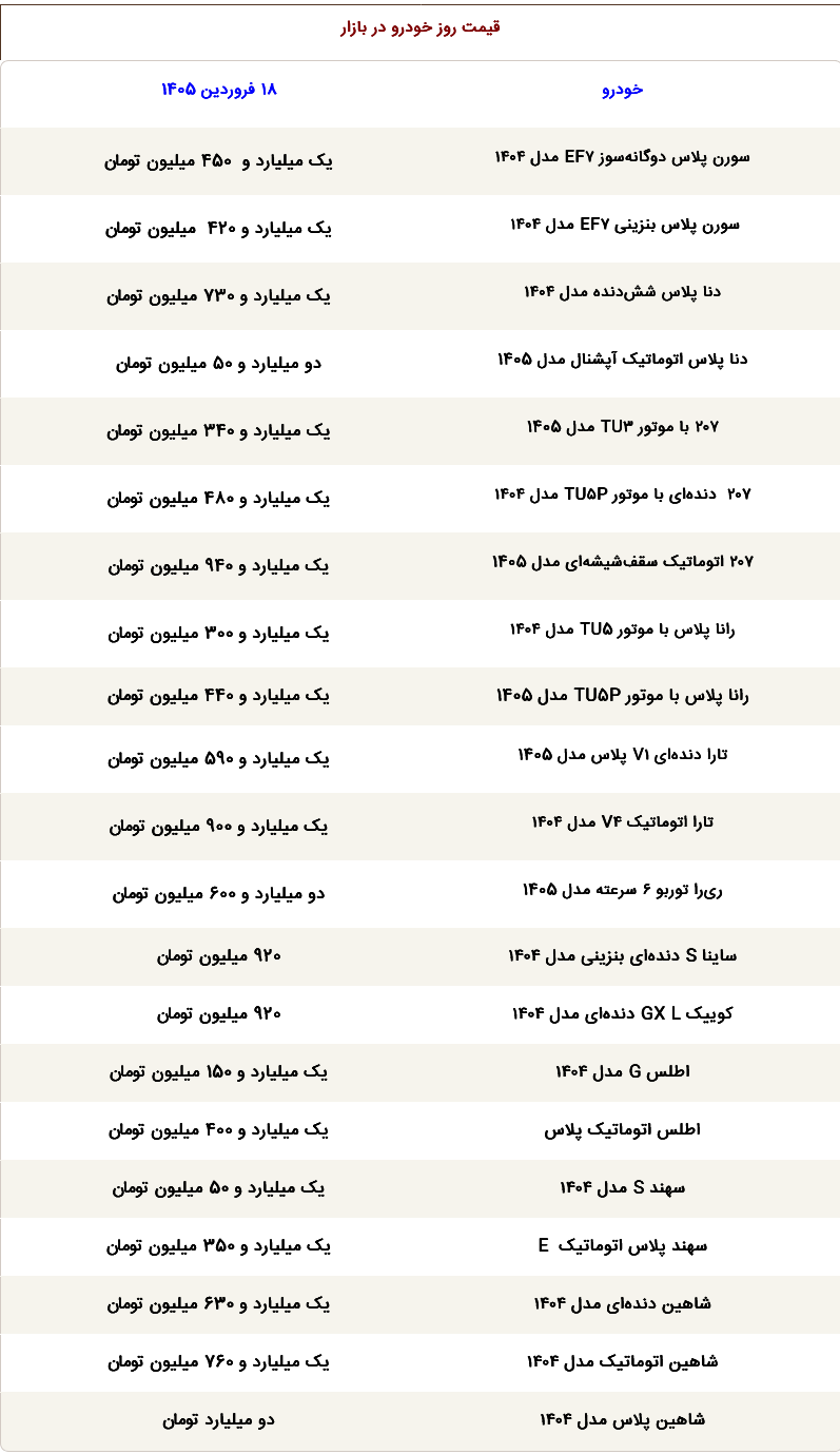 قیمت محصولات ایران‌خودرو و سایپا امروز سه‌شنبه ۱۸ فروردین ۱۴۰۵ / ری‌را دو میلیارد و ۶۰۰ میلیون تومان شد