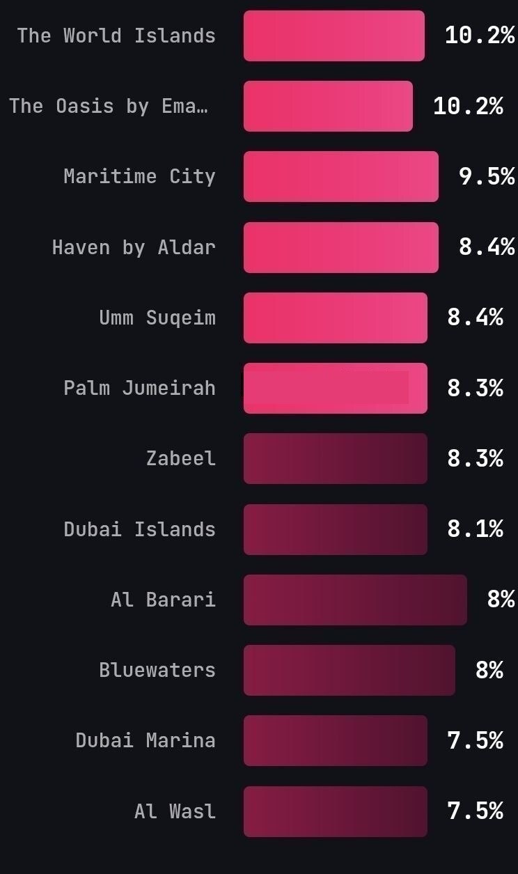 سقوط بی سابقه قیمتها در املاک دبی/ کاهش قیمتها تا چه زمانی ادامه دارد؟ سقوط بی سابقه قیمتها در املاک دبی/ کاهش قیمتها تا چه زمانی ادامه دارد؟