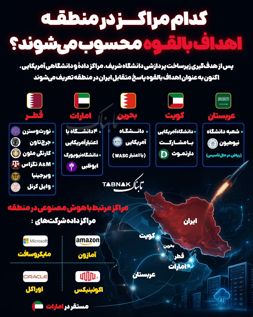 مراکز اهداف بالقوه در منطقه