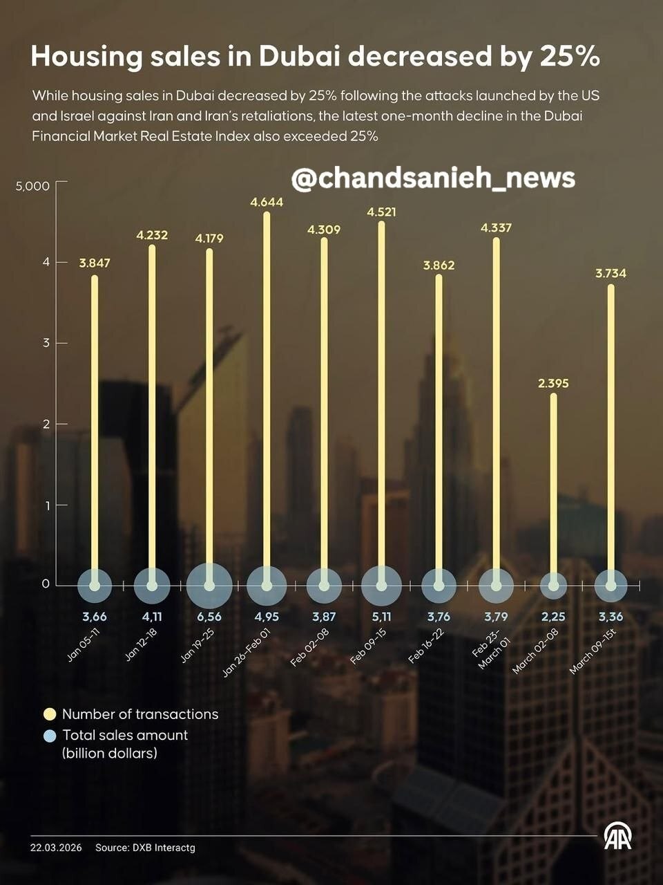 سقوط آزاد فروش مسکن در امارات/ شاخص املاک دبی ریزش کرد