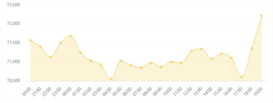 بازار رمزارزها در فاز تردید؛ تثبیت بیت‌کوین و رشد دوباره تتر