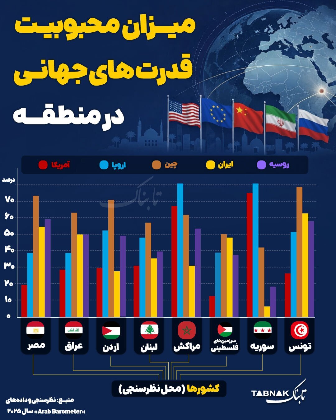 میزان محبوبیت قدرت‌های جهانی در منطقه